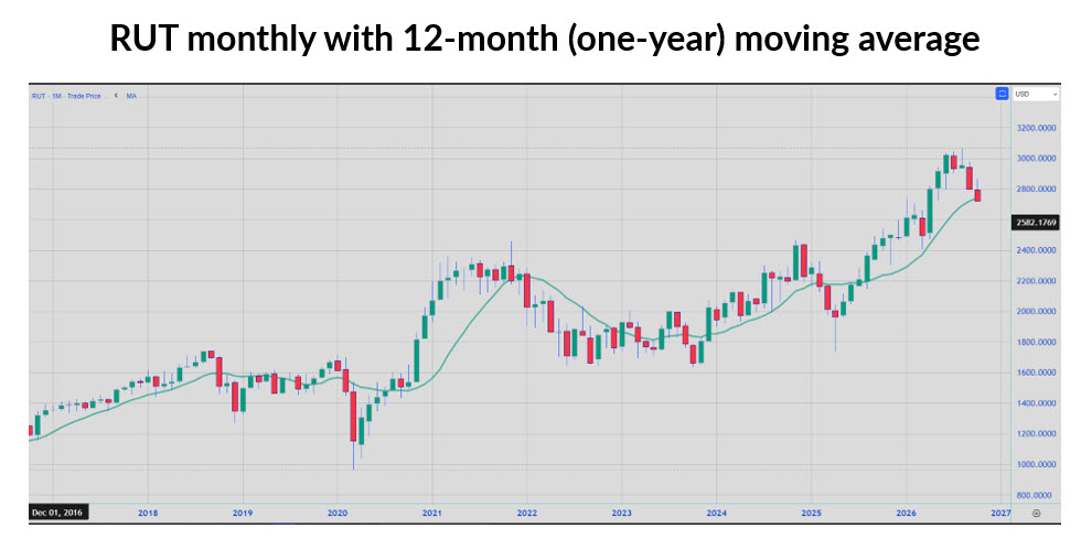 RUT 12 Month