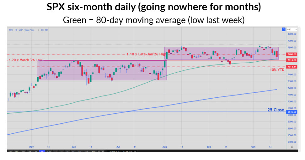SPX 6 Month Dailyt