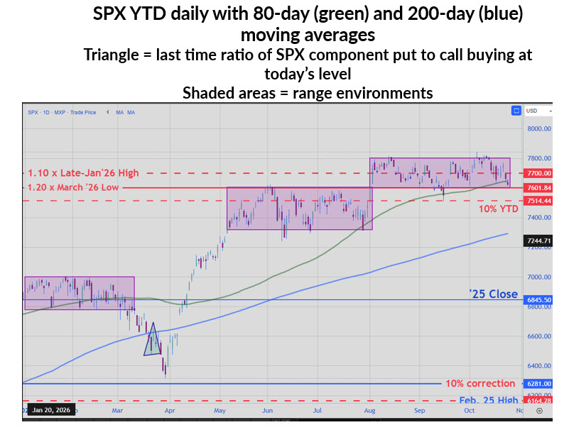 SPX Component YTD