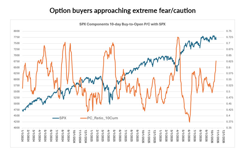 SPX Put Call Ratio October 26