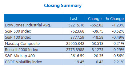 Closing Indexes Summary Oct 23