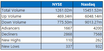 NYSE and Nasdaq Stats Oct 23