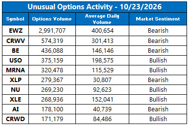 Unusual Options Activity Oct 23