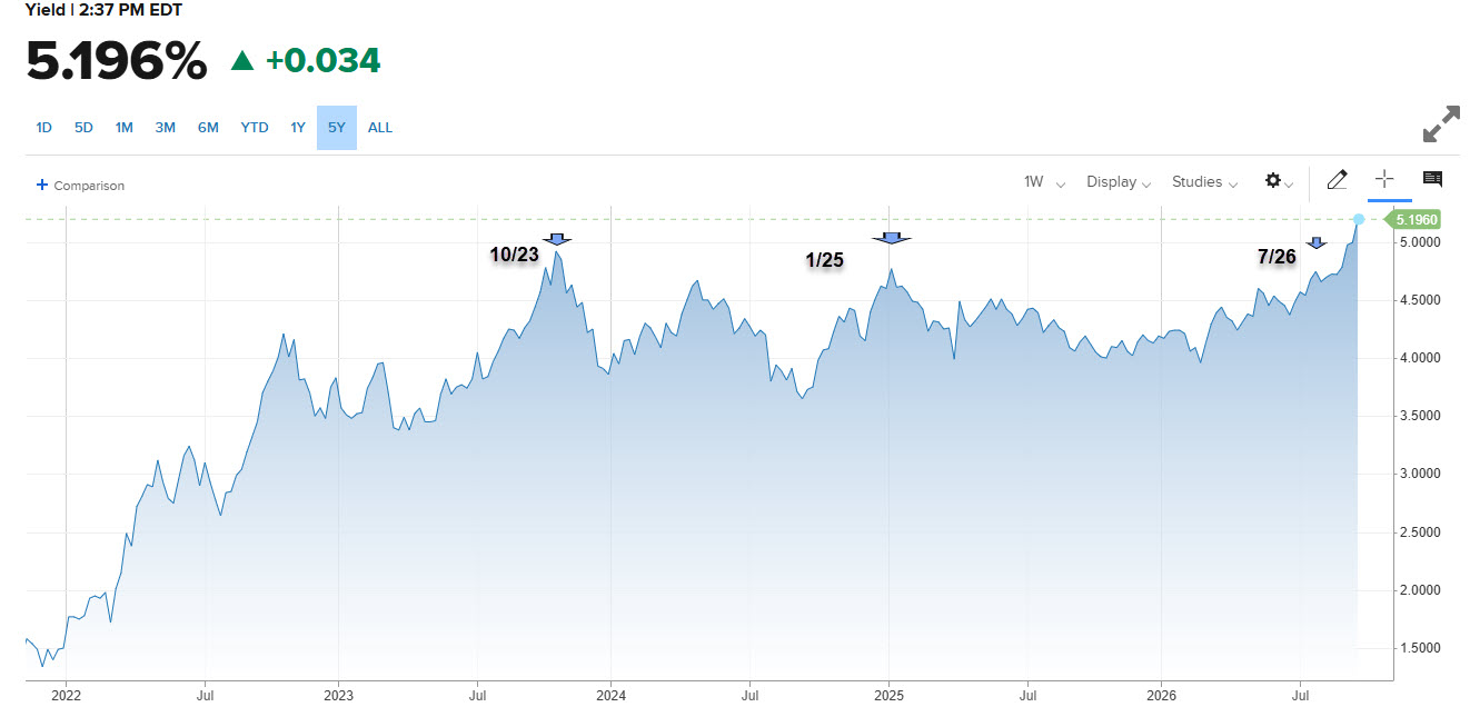 Bond Yields New
