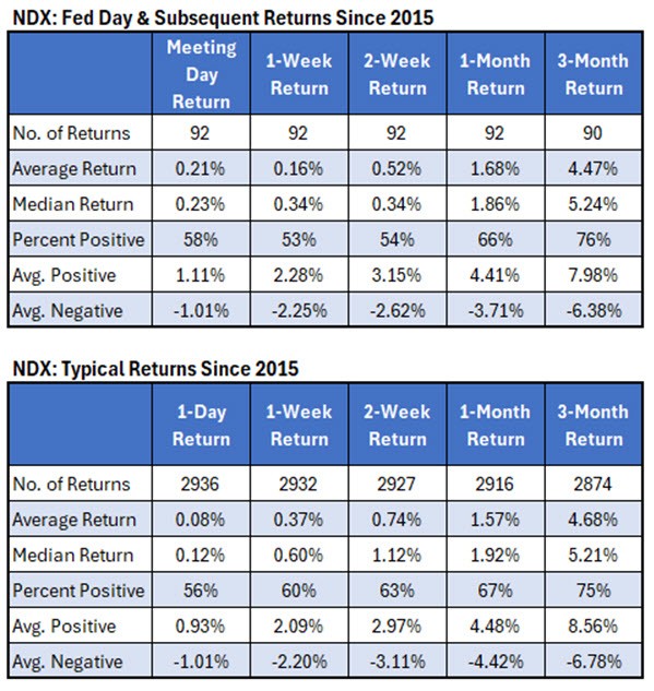 NDX Fed Week