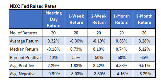 NDX Rate Hike