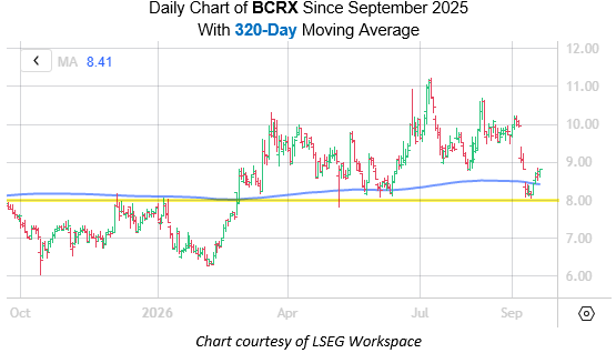 BCRX daily