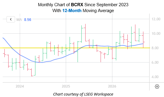 BCRX Monthly