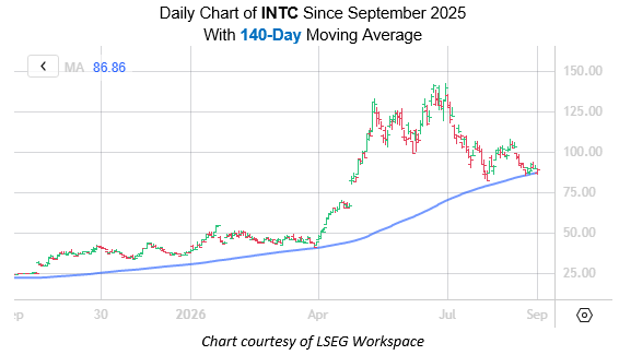 INTC Sept1